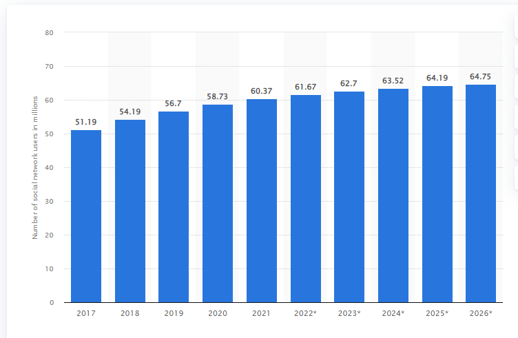 A graph showing the number of social media users in the UK